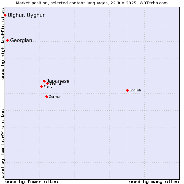 Market position of Japanese vs. Georgian vs. Uighur, Uyghur