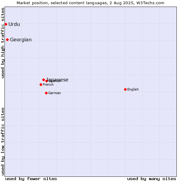 Market position of Japanese vs. Georgian vs. Urdu