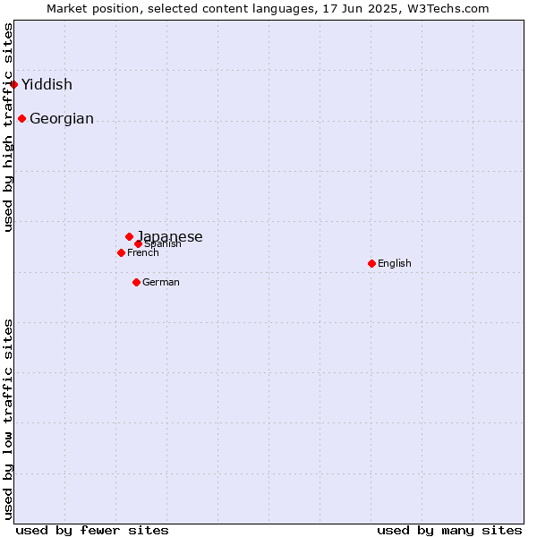Market position of Japanese vs. Georgian vs. Yiddish