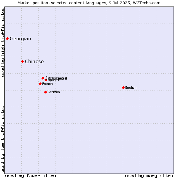 Market position of Japanese vs. Chinese vs. Georgian
