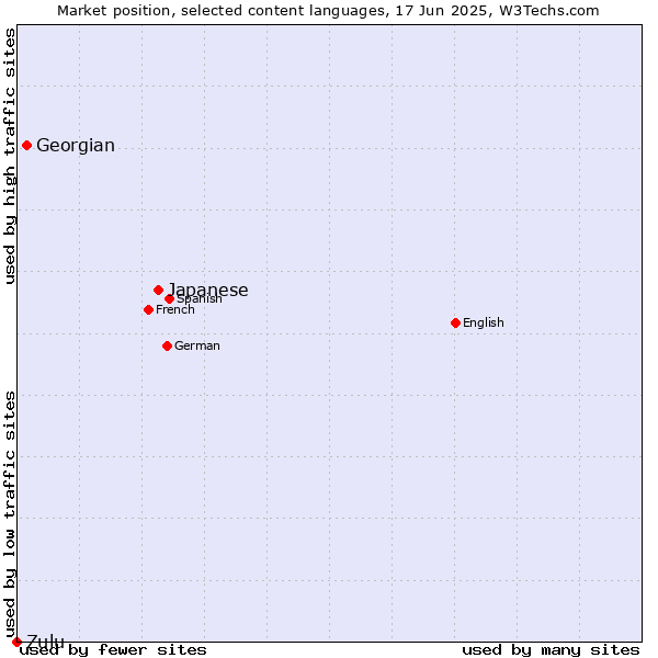 Market position of Japanese vs. Georgian vs. Zulu