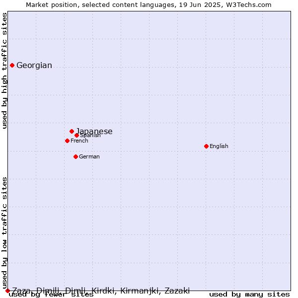 Market position of Japanese vs. Georgian vs. Zaza, Dimili, Dimli, Kirdki, Kirmanjki, Zazaki