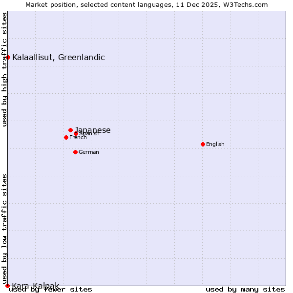 Market position of Japanese vs. Kalaallisut, Greenlandic vs. Kara-Kalpak
