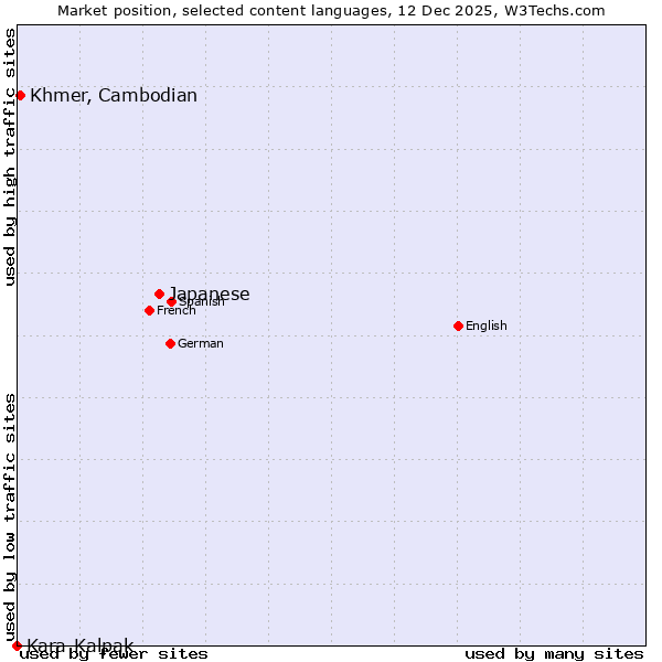 Market position of Japanese vs. Khmer, Cambodian vs. Kara-Kalpak