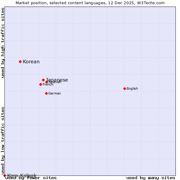 Market position of Japanese vs. Korean vs. Kara-Kalpak