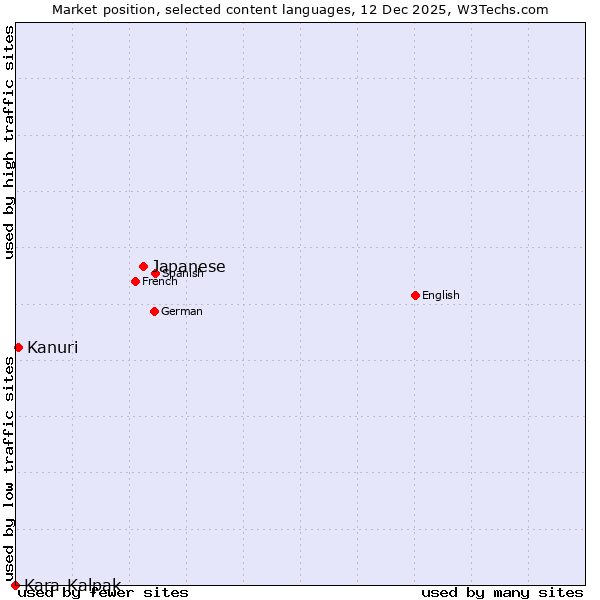 Market position of Japanese vs. Kanuri vs. Kara-Kalpak