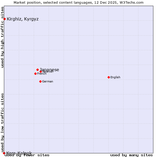 Market position of Japanese vs. Kirghiz, Kyrgyz vs. Kara-Kalpak