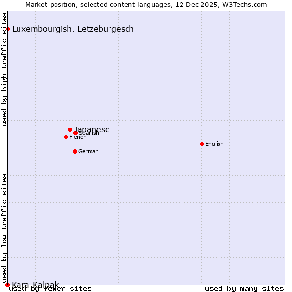 Market position of Japanese vs. Luxembourgish, Letzeburgesch vs. Kara-Kalpak