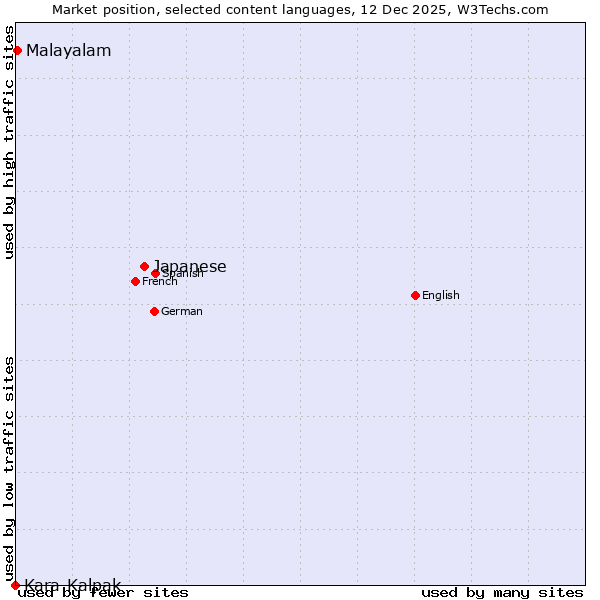 Market position of Japanese vs. Malayalam vs. Kara-Kalpak