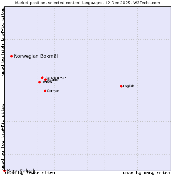 Market position of Japanese vs. Norwegian Bokmål vs. Kara-Kalpak
