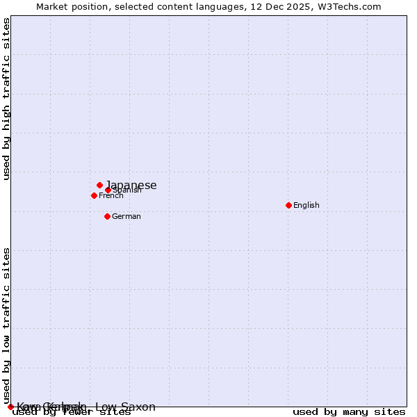 Market position of Japanese vs. Low German, Low Saxon vs. Kara-Kalpak