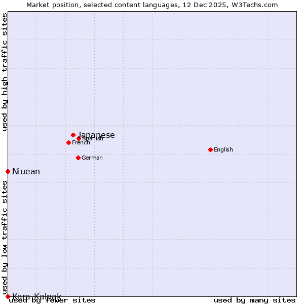 Market position of Japanese vs. Niuean vs. Kara-Kalpak