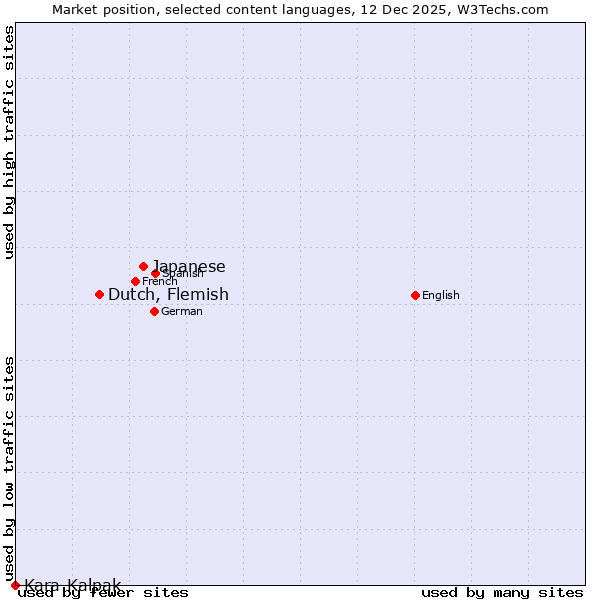 Market position of Japanese vs. Dutch, Flemish vs. Kara-Kalpak