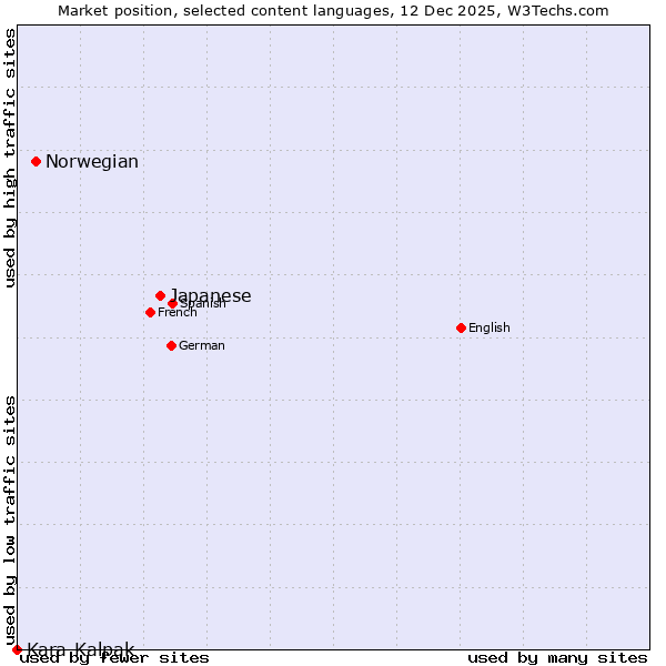 Market position of Japanese vs. Norwegian vs. Kara-Kalpak
