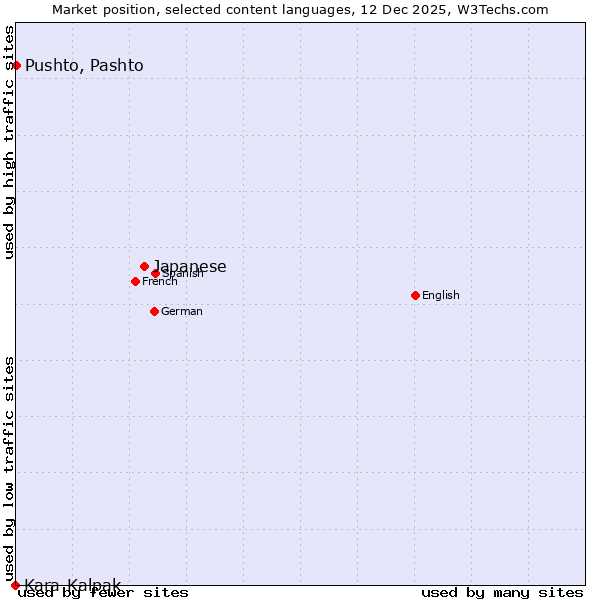 Market position of Japanese vs. Pushto, Pashto vs. Kara-Kalpak