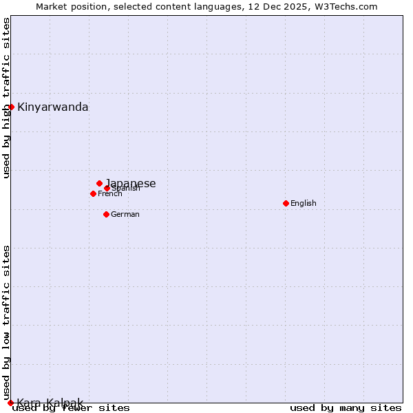 Market position of Japanese vs. Kinyarwanda vs. Kara-Kalpak