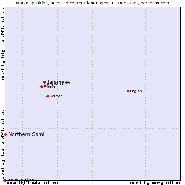 Market position of Japanese vs. Northern Sami vs. Kara-Kalpak