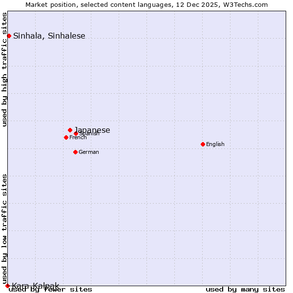 Market position of Japanese vs. Sinhala, Sinhalese vs. Kara-Kalpak