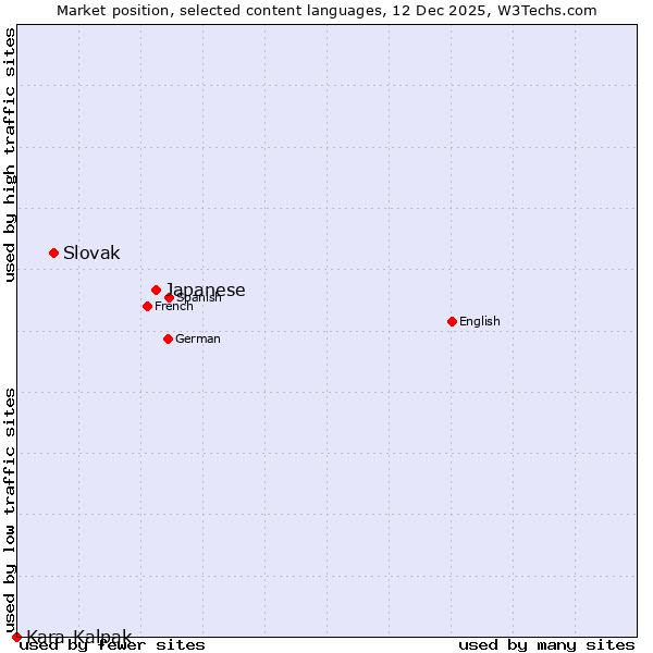 Market position of Japanese vs. Slovak vs. Kara-Kalpak
