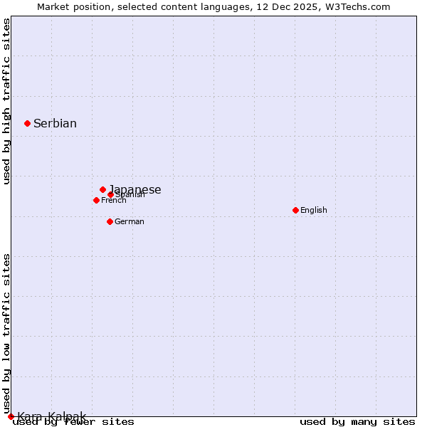 Market position of Japanese vs. Serbian vs. Kara-Kalpak