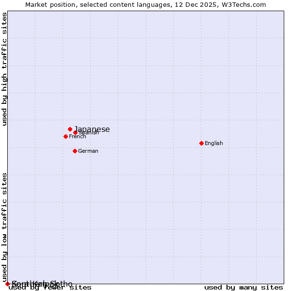 Market position of Japanese vs. Southern Sotho vs. Kara-Kalpak