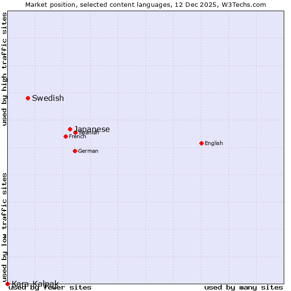 Market position of Japanese vs. Swedish vs. Kara-Kalpak