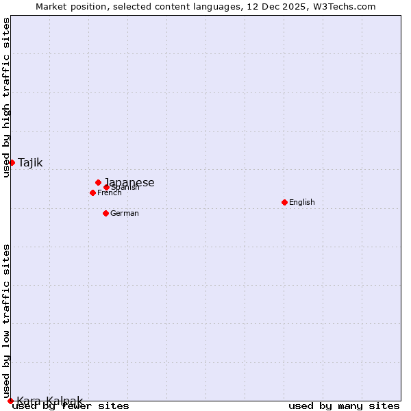 Market position of Japanese vs. Tajik vs. Kara-Kalpak