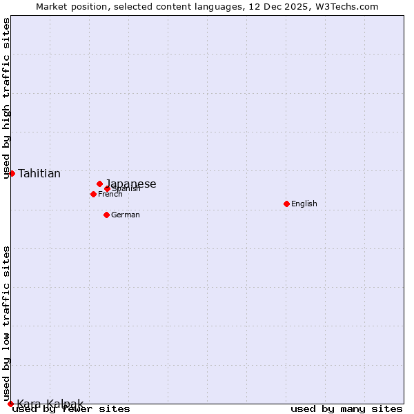 Market position of Japanese vs. Tahitian vs. Kara-Kalpak