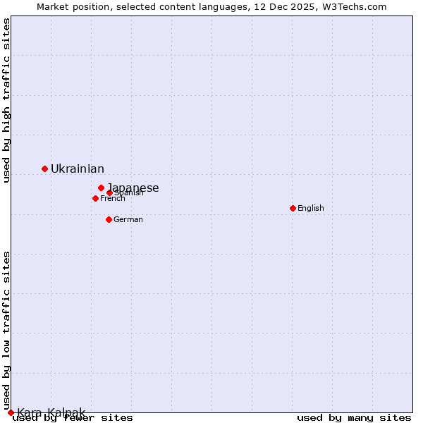 Market position of Japanese vs. Ukrainian vs. Kara-Kalpak