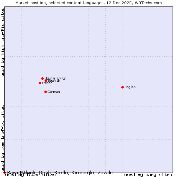 Market position of Japanese vs. Kara-Kalpak vs. Zaza, Dimili, Dimli, Kirdki, Kirmanjki, Zazaki