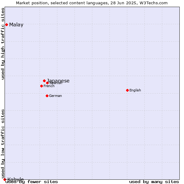 Market position of Japanese vs. Malay vs. Kabyle