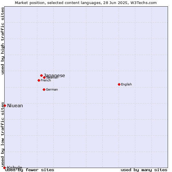 Market position of Japanese vs. Niuean vs. Kabyle