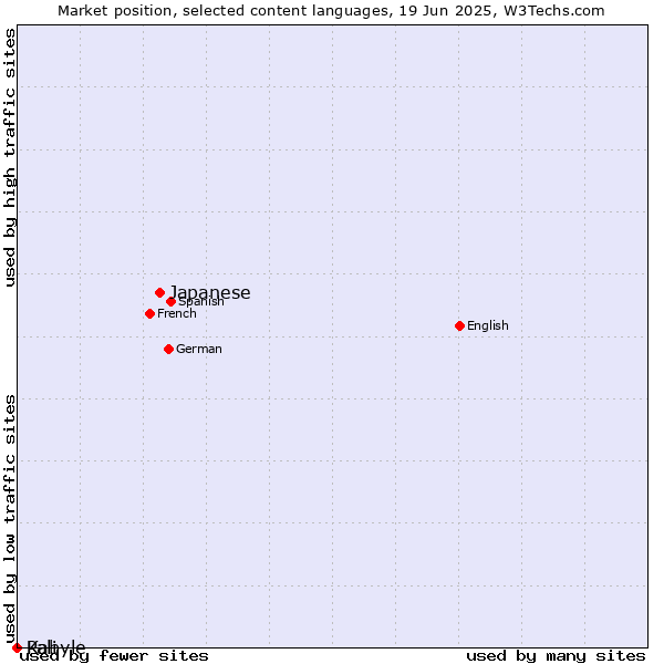 Market position of Japanese vs. Kabyle vs. Pali