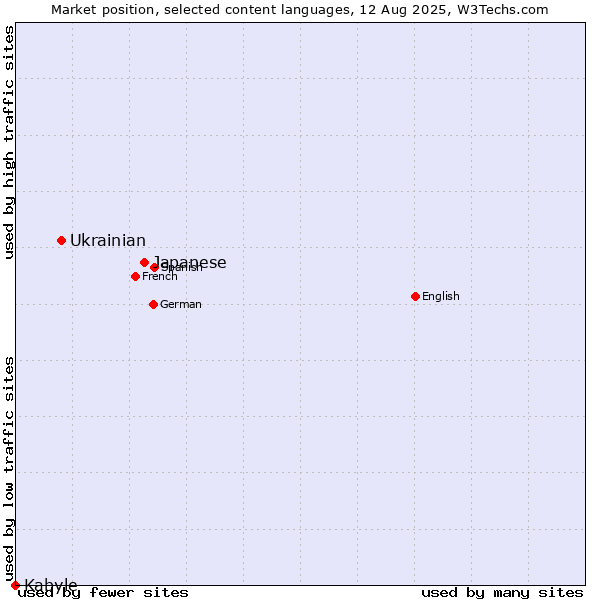 Market position of Japanese vs. Ukrainian vs. Kabyle