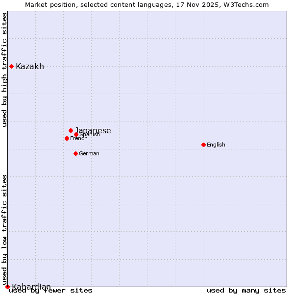 Market position of Japanese vs. Kazakh vs. Kabardian