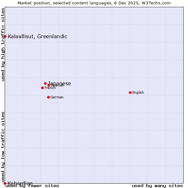 Market position of Japanese vs. Kalaallisut, Greenlandic vs. Kabardian