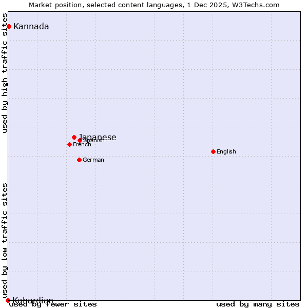 Market position of Japanese vs. Kannada vs. Kabardian