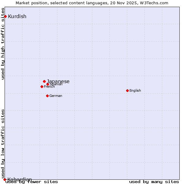 Market position of Japanese vs. Kurdish vs. Kabardian