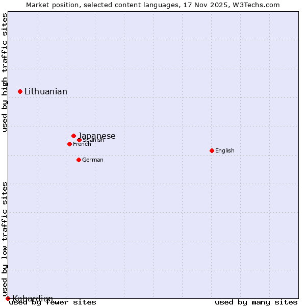 Market position of Japanese vs. Lithuanian vs. Kabardian