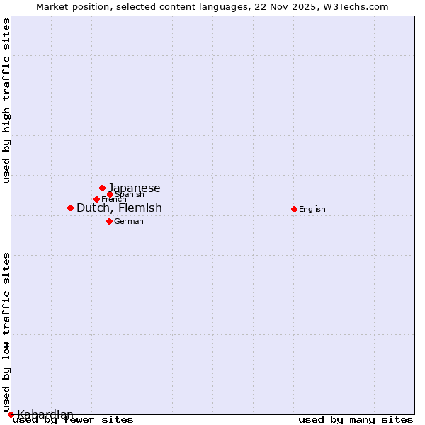 Market position of Japanese vs. Dutch, Flemish vs. Kabardian