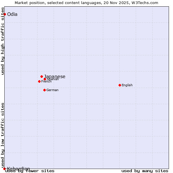 Market position of Japanese vs. Odia vs. Kabardian