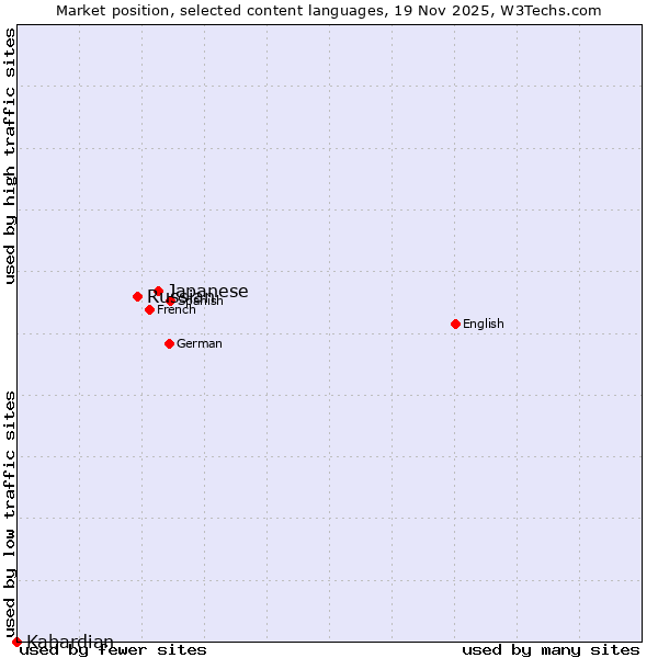 Market position of Japanese vs. Russian vs. Kabardian