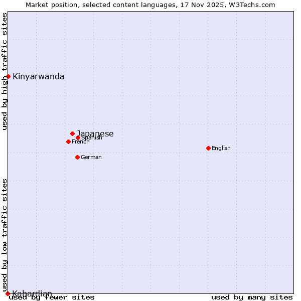 Market position of Japanese vs. Kinyarwanda vs. Kabardian