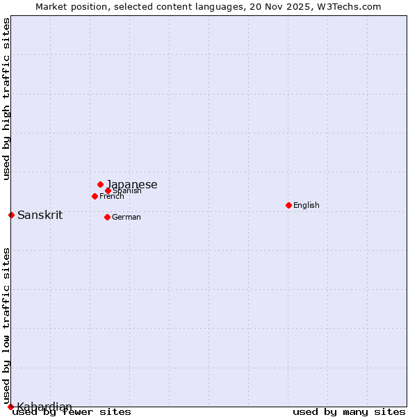 Market position of Japanese vs. Sanskrit vs. Kabardian