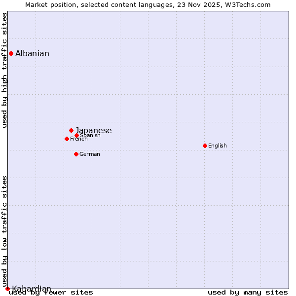 Market position of Japanese vs. Albanian vs. Kabardian