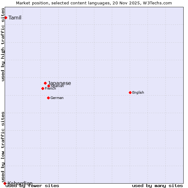 Market position of Japanese vs. Tamil vs. Kabardian