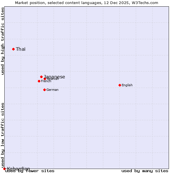 Market position of Japanese vs. Thai vs. Kabardian