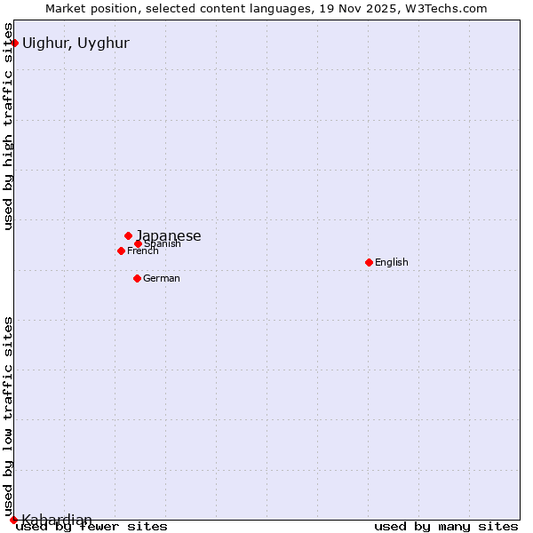 Market position of Japanese vs. Uighur, Uyghur vs. Kabardian