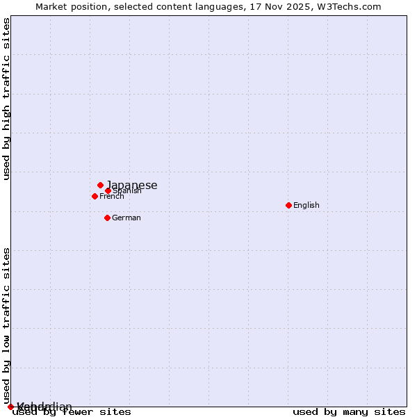 Market position of Japanese vs. Venda vs. Kabardian