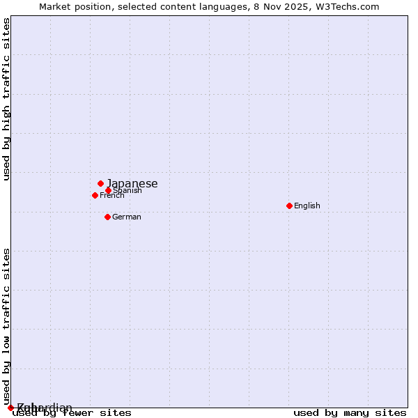 Market position of Japanese vs. Zulu vs. Kabardian
